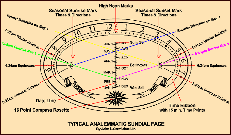  Typical Analemmatic Sundial Face 