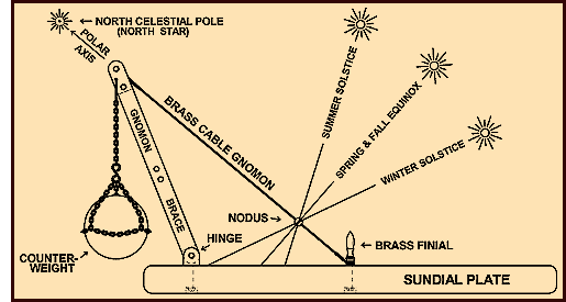  Cable Gnomon Support Structure 