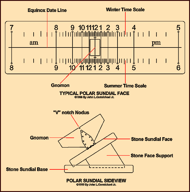  Polar Sundial Functions 