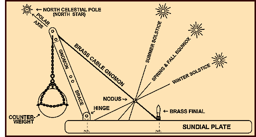 Cable Gnomon Support Structure
