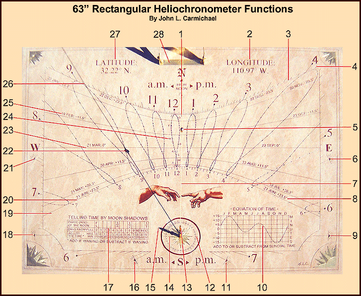 Rectangular Heliochronometer Functions